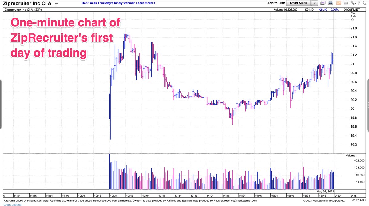 ZipRecruiter Shares Finish 17.22% Higher In Public Debut